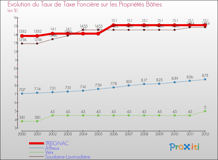 Evolution du taux de la taxe foncière sur le bati pour TREIGNAC et les communes proches de 2000 à 2012 Comparaison des taux de taxe foncière sur le bati pour TREIGNAC et les communes voisines de 2000 à 2012