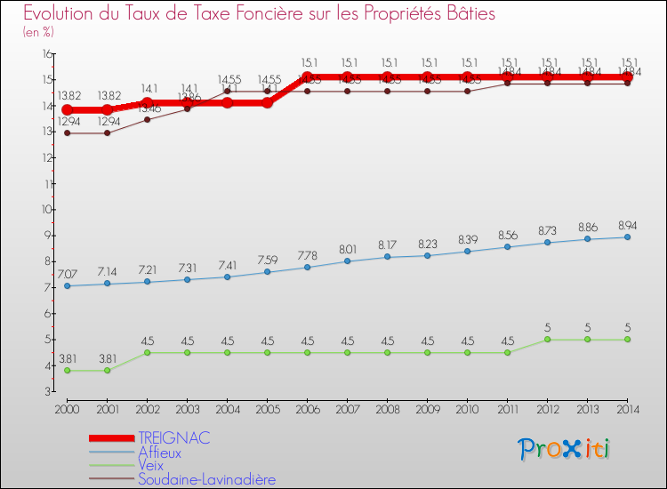 Evolution du taux de la taxe foncière sur le bati pour TREIGNAC et les communes proches de 2000 à 2014 Comparaison des taux de taxe foncière sur le bati pour TREIGNAC et les communes voisines de 2000 à 2014