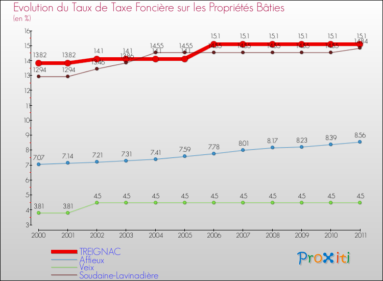 Evolution du taux de la taxe foncière sur le bati pour TREIGNAC et les communes proches Comparaison des taux de taxe foncière sur le bati pour TREIGNAC et les communes voisines