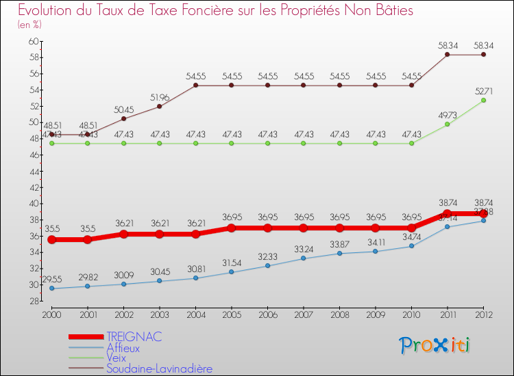 Evolution du taux de la taxe foncière sur les immeubles et terrains non batis pour TREIGNAC et les communes proches de 2000 à 2012 Comparaison des taux de la taxe foncière sur les immeubles et terrains non batis pour TREIGNAC et les communes voisines de 2000 à 2012