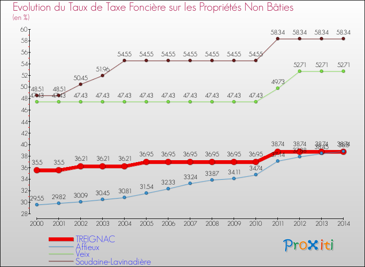 Evolution du taux de la taxe foncière sur les immeubles et terrains non batis pour TREIGNAC et les communes proches de 2000 à 2014 Comparaison des taux de la taxe foncière sur les immeubles et terrains non batis pour TREIGNAC et les communes voisines de 2000 à 2014