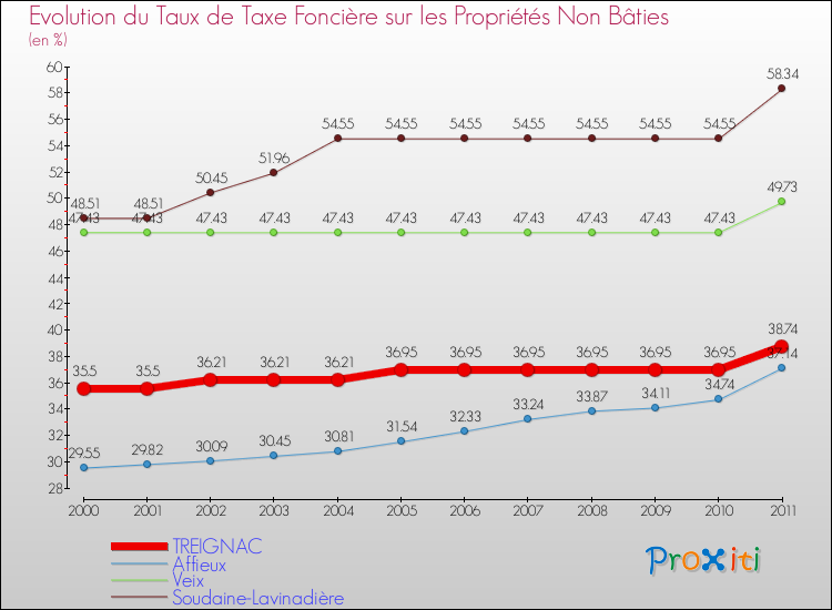 Evolution du taux de la taxe foncière sur les immeubles et terrains non batis pour TREIGNAC et les communes proches Comparaison des taux de la taxe foncière sur les immeubles et terrains non batis pour TREIGNAC et les communes voisines