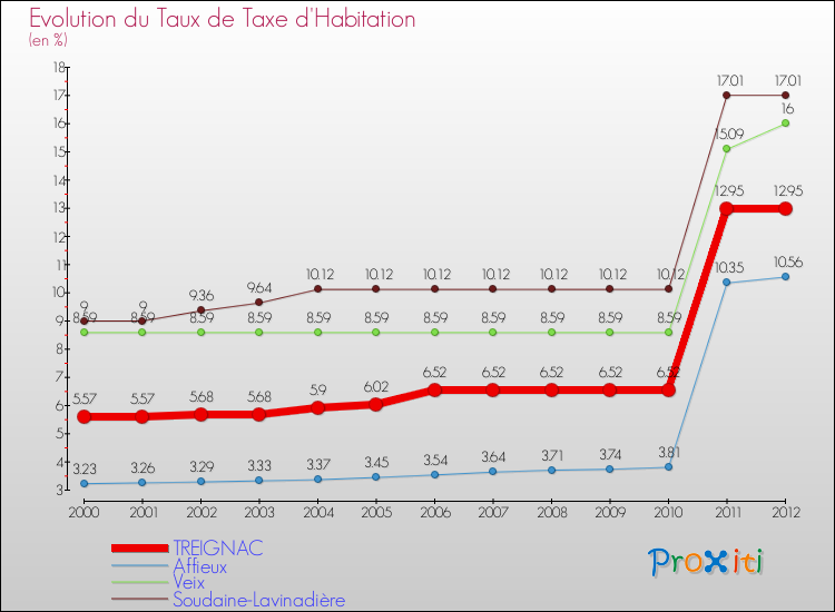Evolution du taux de la taxe d'habitation pour TREIGNAC et les communes proches Comparaison des taux de la taxe d'habitation pour TREIGNAC et les communes voisines