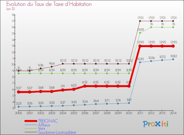 Evolution du taux de la taxe d'habitation pour TREIGNAC et les communes proches de 2000 à 2014 Comparaison des taux de la taxe d'habitation pour TREIGNAC et les communes voisines de 2000 à 2014