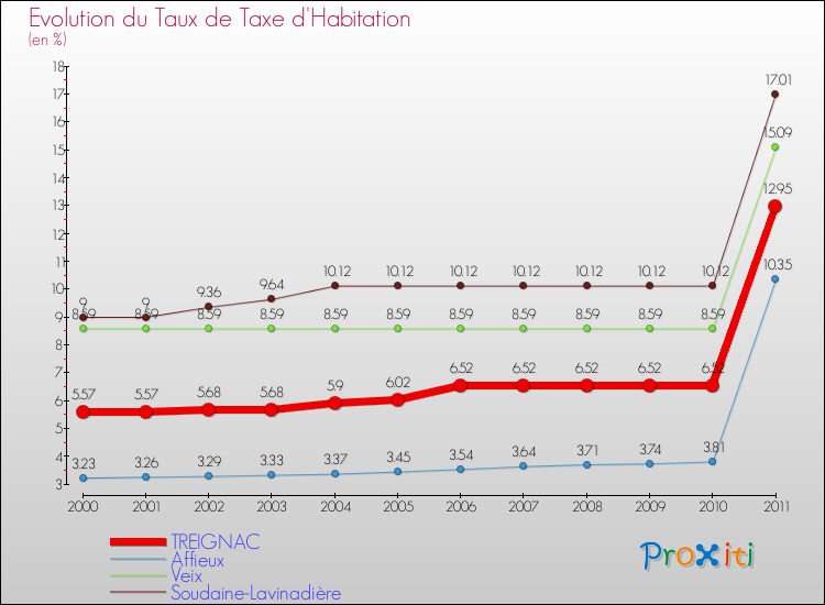 Evolution du taux de la taxe d'habitation pour TREIGNAC et les communes proches Comparaison des taux de la taxe d'habitation pour TREIGNAC et les communes voisines