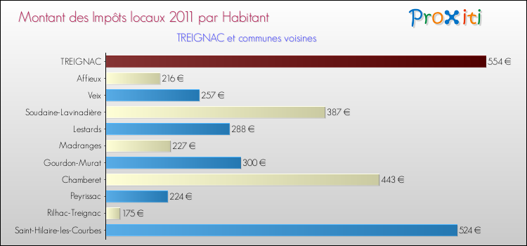 Montant des impôts locaux par Habitant pour TREIGNAC et les communes proches Comparaison des impôts locaux par habitant pour TREIGNAC et les communes voisines