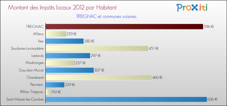 Montant des impôts locaux par Habitant pour TREIGNAC et les communes proches Comparaison des impôts locaux par habitant pour TREIGNAC et les communes voisines