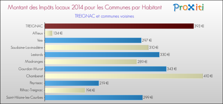 Montant des impôts locaux par Habitant pour TREIGNAC et les communes proches en 2014 Comparaison des impôts locaux par habitant pour TREIGNAC et les communes voisines en 2014