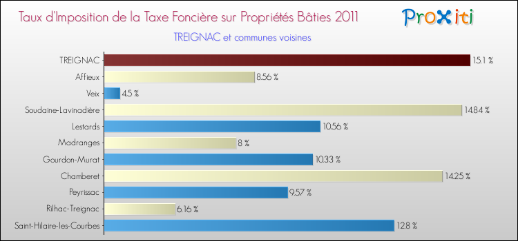 Taux d'imposition de la taxe foncière sur le bati 2011 pour TREIGNAC et les communes proches Comparaison des taux d'imposition de la taxe foncière sur le bati 2011 pour TREIGNAC et les communes voisines
