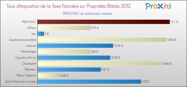 Taux d'imposition de la taxe foncière sur le bati 2012 pour TREIGNAC et les communes proches Comparaison des taux d'imposition de la taxe foncière sur le bati 2012 pour TREIGNAC et les communes voisines