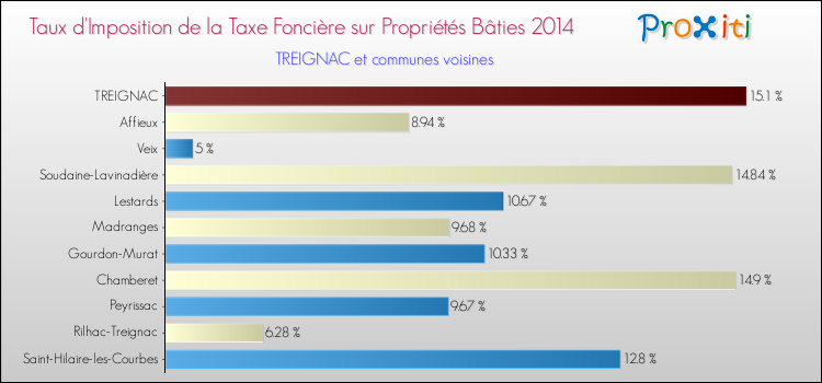 Taux d'imposition de la taxe foncière sur le bati 2014 pour TREIGNAC et les communes proches Comparaison des taux d'imposition de la taxe foncière sur le bati 2014 pour TREIGNAC et les communes voisines
