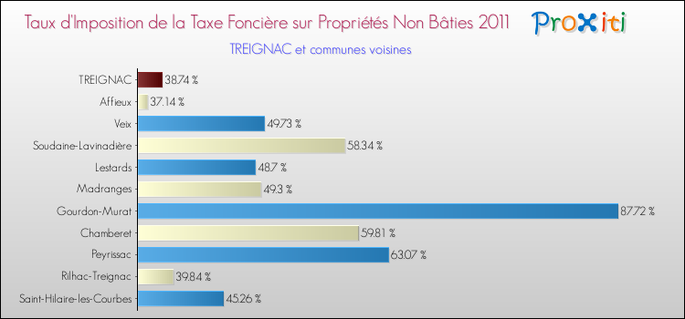 Taux d'imposition de la taxe foncière sur les immeubles et terrains non batis 2011 pour TREIGNAC et les communes proches Comparaison des taux d'imposition de la taxe foncière sur les immeubles et terrains non batis 2011 pour TREIGNAC et les communes voisines