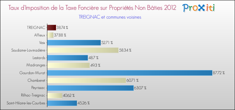 Taux d'imposition de la taxe foncière sur les immeubles et terrains non batis 2012 pour TREIGNAC et les communes proches Comparaison des taux d'imposition de la taxe foncière sur les immeubles et terrains non batis 2012 pour TREIGNAC et les communes voisines