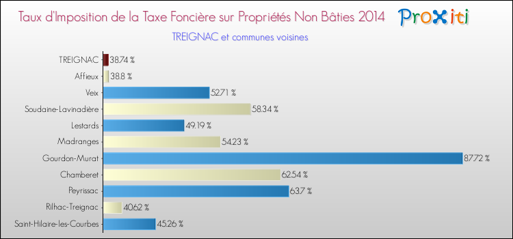 Taux d'imposition de la taxe foncière sur les immeubles et terrains non batis 2014 pour TREIGNAC et les communes proches Comparaison des taux d'imposition de la taxe foncière sur les immeubles et terrains non batis 2014 pour TREIGNAC et les communes voisines