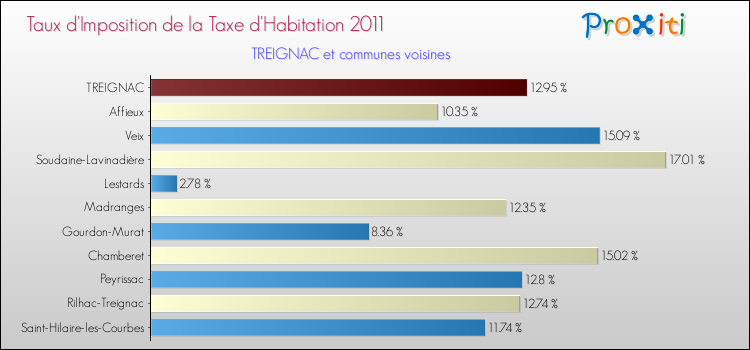Taux d'imposition de la taxe d'habitation 2011 pour TREIGNAC et les communes proches Comparaison des taux d'imposition de la taxe d'habitation 2011 pour TREIGNAC et les communes voisines