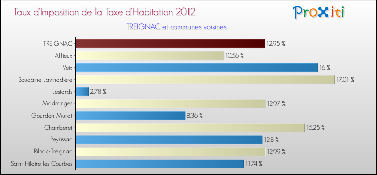 Taux d'imposition de la taxe d'habitation 2012 pour TREIGNAC et les communes proches Comparaison des taux d'imposition de la taxe d'habitation 2012 pour TREIGNAC et les communes voisines