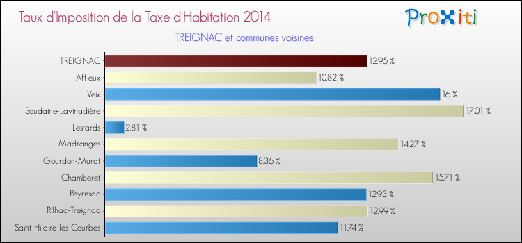Taux d'imposition de la taxe d'habitation 2014 pour TREIGNAC et les communes proches Comparaison des taux d'imposition de la taxe d'habitation 2014 pour TREIGNAC et les communes voisines