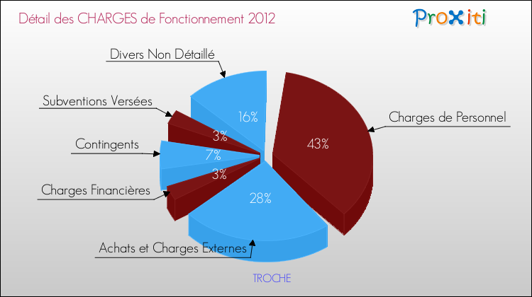 Décomposition des Charges de Fonctionnement 2012 de la commune de TROCHE Charges de Fonctionnement 2012 pour la commune de TROCHE