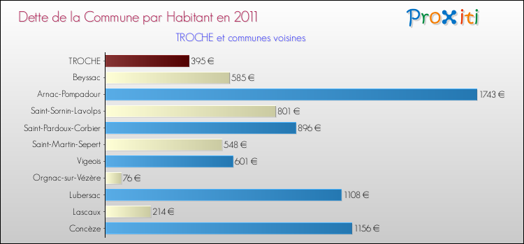 Dette par habitant de la commune en 2011 pour TROCHE et les communes proches Comparaison de la dette par habitant de la commune en 2011 pour TROCHE et les communes voisines