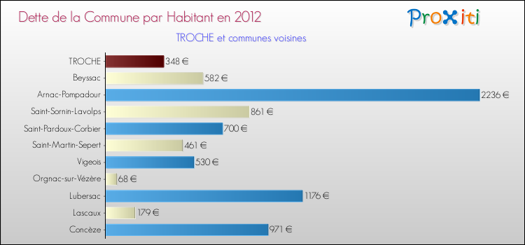 Dette par habitant de la commune en 2012 pour TROCHE et les communes proches Comparaison de la dette par habitant de la commune en 2012 pour TROCHE et les communes voisines