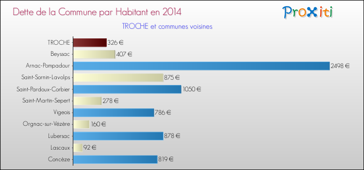 Dette par habitant de la commune en 2014 pour TROCHE et les communes proches Comparaison de la dette par habitant de la commune en 2014 pour TROCHE et les communes voisines