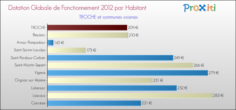 Montant des dotations globales de fonctionnement DGF par Habitant pour TROCHE et les communes proches Comparaison des des dotations globales de fonctionnement DGF par habitant pour TROCHE et les communes voisines