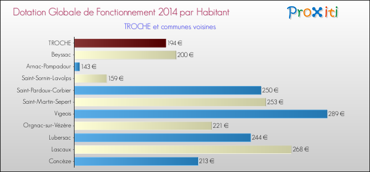 Montant des dotations globales de fonctionnement DGF par Habitant pour TROCHE et les communes proches en 2014. Comparaison des des dotations globales de fonctionnement DGF par habitant pour TROCHE et les communes voisines en 2014.