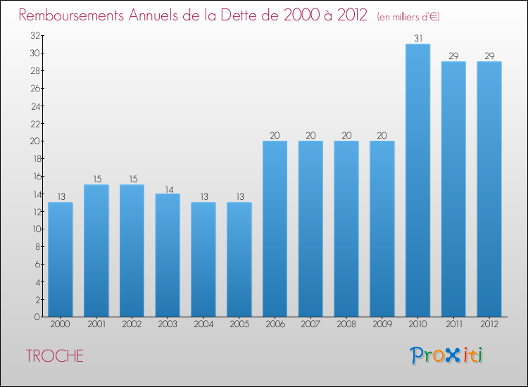Evolution de l'annuité de la dette pour la commune de TROCHE de 2000 à 2012 Annuités de la dette pour TROCHE de 2000 à 2012
