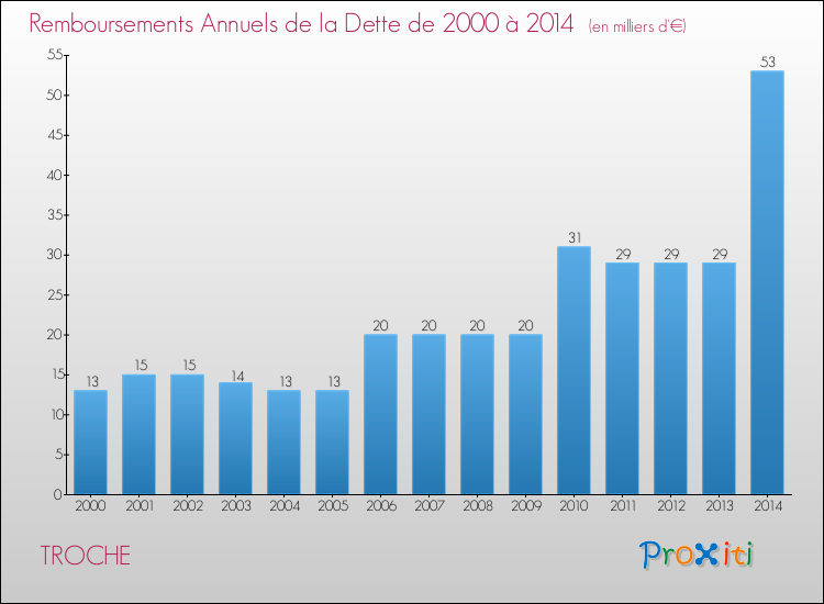 Evolution de l'annuité de la dette pour la commune de TROCHE de 2000 à 2014 Annuités de la dette pour TROCHE de 2000 à 2014