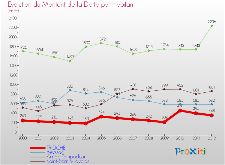 Evolution de la dette par habitant pour la commune de TROCHE et les communes proches de 2000 à 2012 Comparaison de la dette par habitant pour TROCHE et les communes voisines de 2000 à 2012