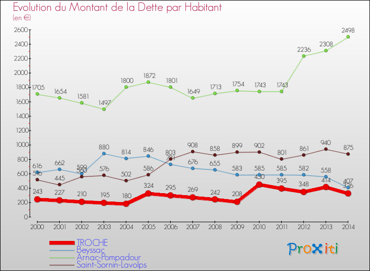 Evolution de la dette par habitant pour la commune de TROCHE et les communes proches de 2000 à 2014 Comparaison de la dette par habitant pour TROCHE et les communes voisines de 2000 à 2014