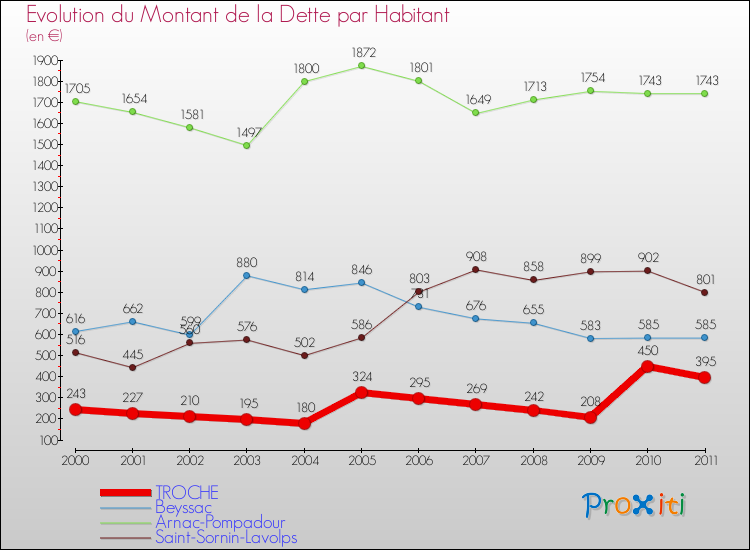 Evolution de la dette par habitant pour la commune de TROCHE et les communes proches Comparaison de la dette par habitant pour TROCHE et les communes voisines