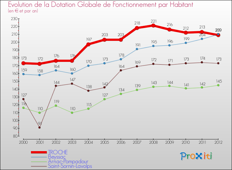 Evolution et montant de la dotation globale de fonctionnement par Habitant pour TROCHE et les communes proches Comparaison des dotations globales de fonctionnement par habitant pour TROCHE et les communes voisines