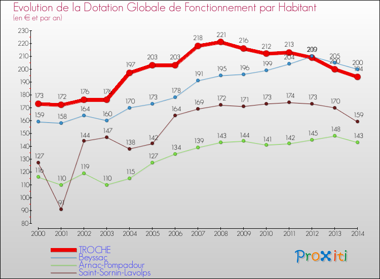 Evolution et montant de la dotation globale de fonctionnement par Habitant pour TROCHE et les communes proches de 2000 à 2014. Comparaison des dotations globales de fonctionnement par habitant pour TROCHE et les communes voisines de 2000 à 2014.