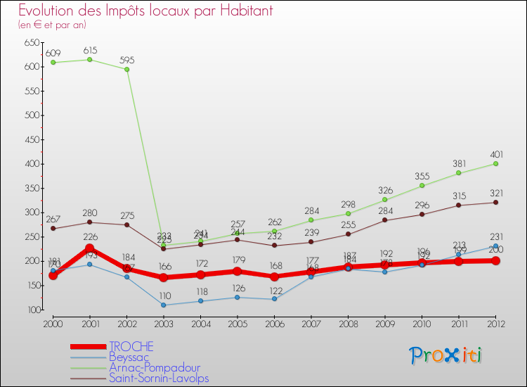 Evolution et montant des impôts locaux par Habitant pour TROCHE et les communes proches Comparaison des impôts locaux par habitant pour TROCHE et les communes voisines