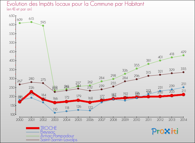 Evolution et montant des impôts locaux par Habitant pour TROCHE et les communes proches de 2000 à 2014 Comparaison des impôts locaux par habitant pour TROCHE et les communes voisines de 2000 à 2014