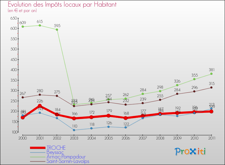 Evolution et montant des impôts locaux par Habitant pour TROCHE et les communes proches Comparaison des impôts locaux par habitant pour TROCHE et les communes voisines