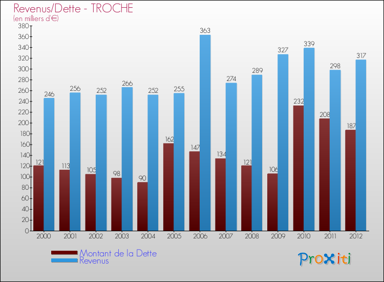 Evolution comparée de la dette et des revenus pour la commune de TROCHE de 2000 à 2012 Comparaison de la dette et des revenus pour TROCHE de 2000 à 2012
