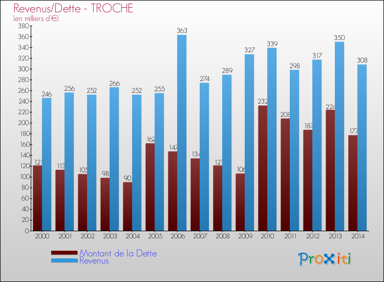 Evolution comparée de la dette et des revenus pour la commune de TROCHE de 2000 à 2014 Comparaison de la dette et des revenus pour TROCHE de 2000 à 2014
