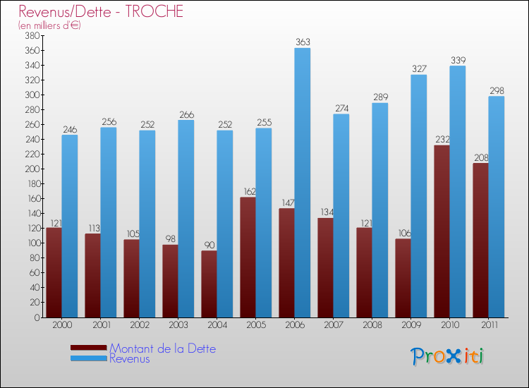 Evolution comparée de la dette et des revenus pour la commune de TROCHE de 2000 à 2011 Comparaison de la dette et des revenus pour TROCHE de 2000 à 2011
