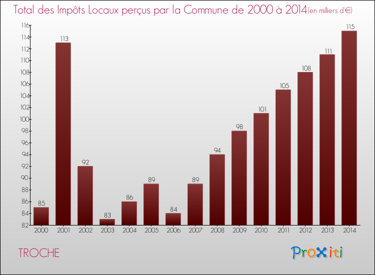 Evolution des Impôts Locaux pour la commune de TROCHE de 2000 à 2014 Evolution des Impôts Locaux pour TROCHE de 2000 à 2014