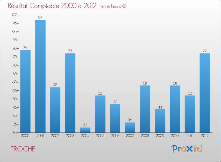 Evolution du résultat comptable pour la commune de TROCHE de 2000 à 2012 Evolution du résultat comptable pour TROCHE de 2000 à 2012
