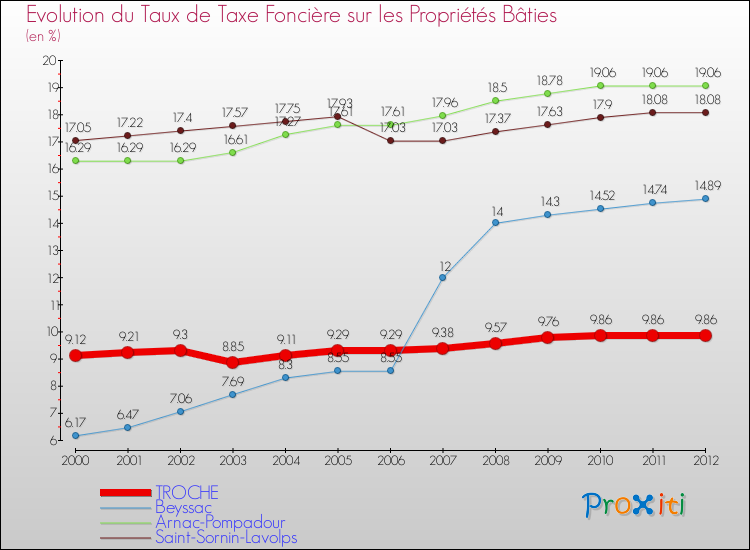 Evolution du taux de la taxe foncière sur le bati pour TROCHE et les communes proches de 2000 à 2012 Comparaison des taux de taxe foncière sur le bati pour TROCHE et les communes voisines de 2000 à 2012