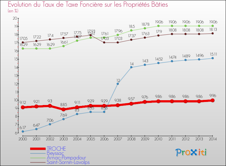 Evolution du taux de la taxe foncière sur le bati pour TROCHE et les communes proches de 2000 à 2014 Comparaison des taux de taxe foncière sur le bati pour TROCHE et les communes voisines de 2000 à 2014