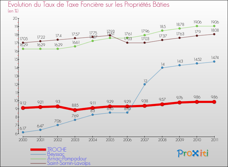Evolution du taux de la taxe foncière sur le bati pour TROCHE et les communes proches Comparaison des taux de taxe foncière sur le bati pour TROCHE et les communes voisines