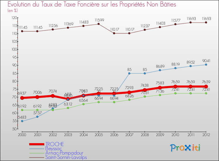 Evolution du taux de la taxe foncière sur les immeubles et terrains non batis pour TROCHE et les communes proches de 2000 à 2012 Comparaison des taux de la taxe foncière sur les immeubles et terrains non batis pour TROCHE et les communes voisines de 2000 à 2012