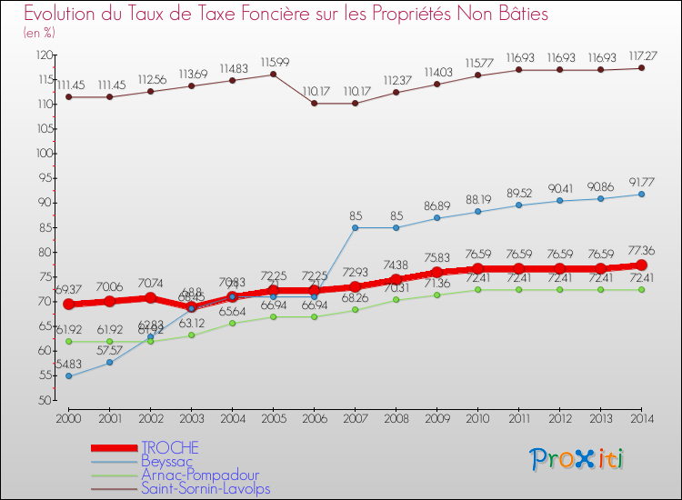 Evolution du taux de la taxe foncière sur les immeubles et terrains non batis pour TROCHE et les communes proches de 2000 à 2014 Comparaison des taux de la taxe foncière sur les immeubles et terrains non batis pour TROCHE et les communes voisines de 2000 à 2014