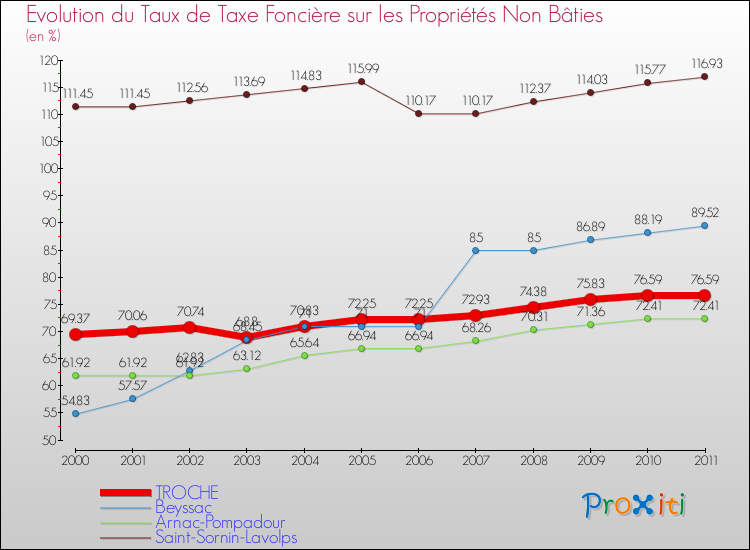 Evolution du taux de la taxe foncière sur les immeubles et terrains non batis pour TROCHE et les communes proches Comparaison des taux de la taxe foncière sur les immeubles et terrains non batis pour TROCHE et les communes voisines