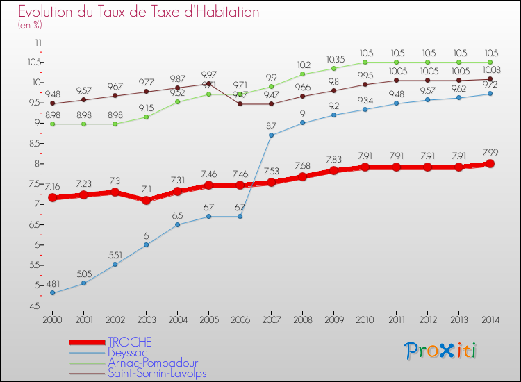 Evolution du taux de la taxe d'habitation pour TROCHE et les communes proches de 2000 à 2014 Comparaison des taux de la taxe d'habitation pour TROCHE et les communes voisines de 2000 à 2014
