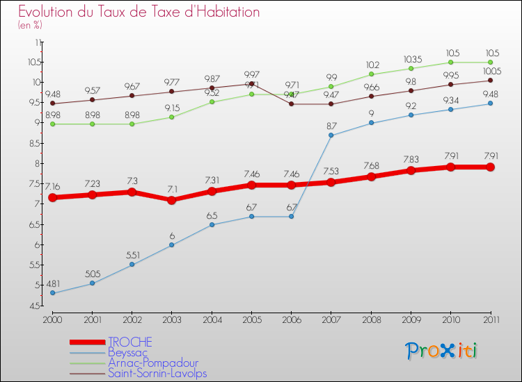 Evolution du taux de la taxe d'habitation pour TROCHE et les communes proches Comparaison des taux de la taxe d'habitation pour TROCHE et les communes voisines